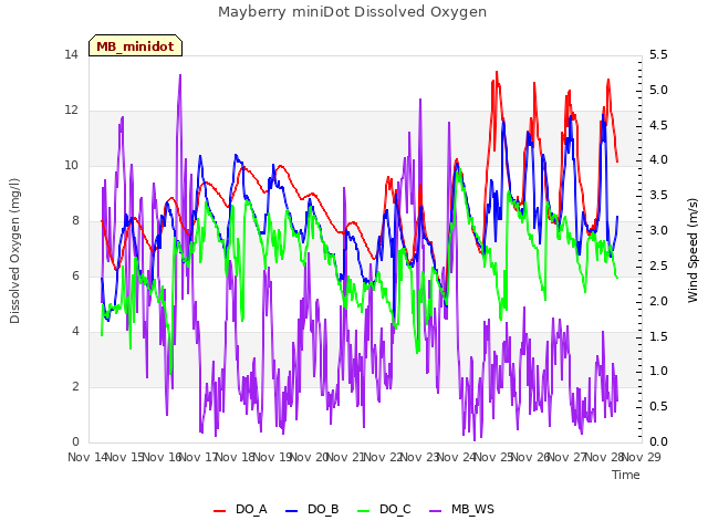 plot of Mayberry miniDot Dissolved Oxygen