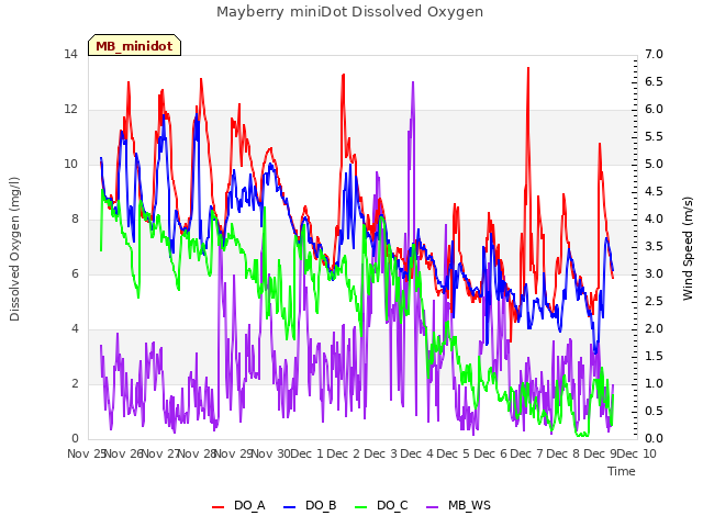 plot of Mayberry miniDot Dissolved Oxygen