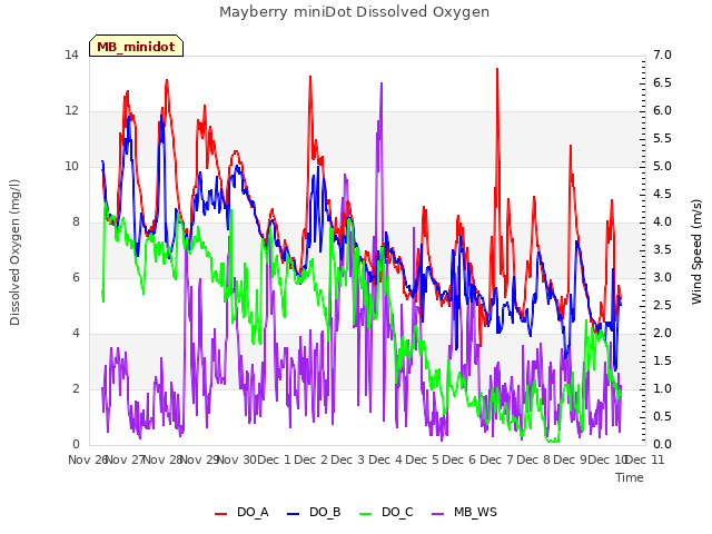 plot of Mayberry miniDot Dissolved Oxygen