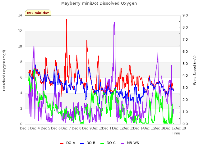 plot of Mayberry miniDot Dissolved Oxygen