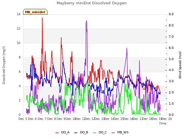 plot of Mayberry miniDot Dissolved Oxygen