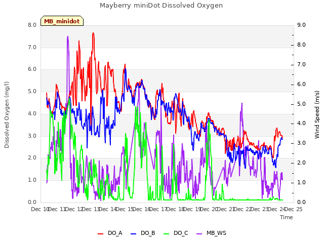 plot of Mayberry miniDot Dissolved Oxygen