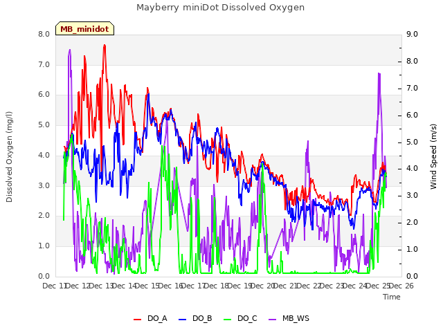 plot of Mayberry miniDot Dissolved Oxygen