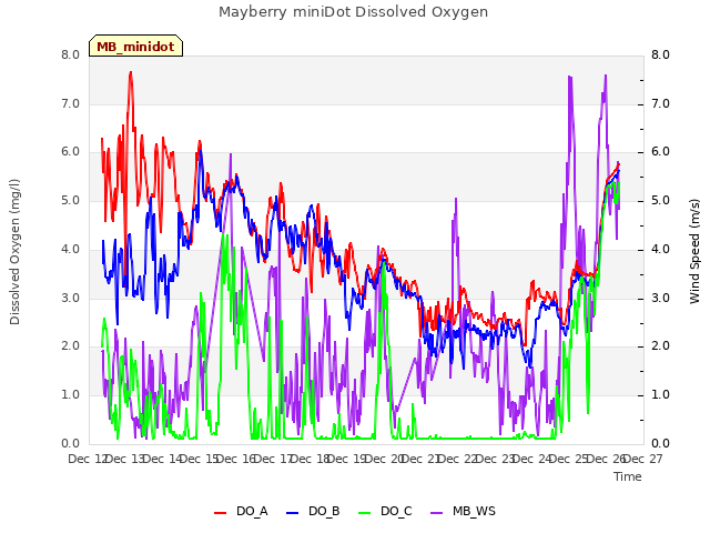 plot of Mayberry miniDot Dissolved Oxygen