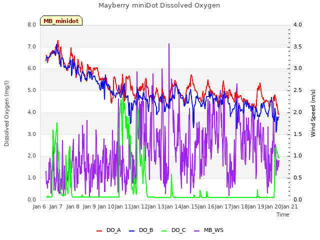 plot of Mayberry miniDot Dissolved Oxygen