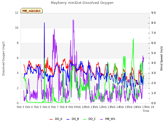 plot of Mayberry miniDot Dissolved Oxygen