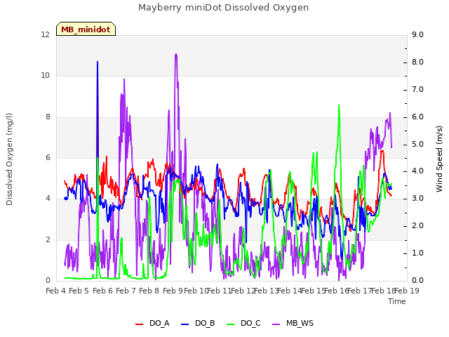 plot of Mayberry miniDot Dissolved Oxygen