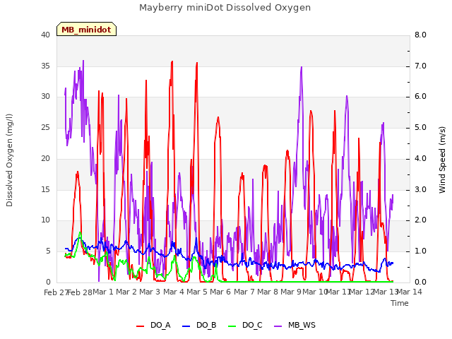 plot of Mayberry miniDot Dissolved Oxygen