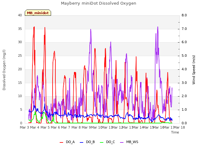 plot of Mayberry miniDot Dissolved Oxygen