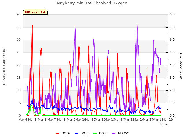 plot of Mayberry miniDot Dissolved Oxygen