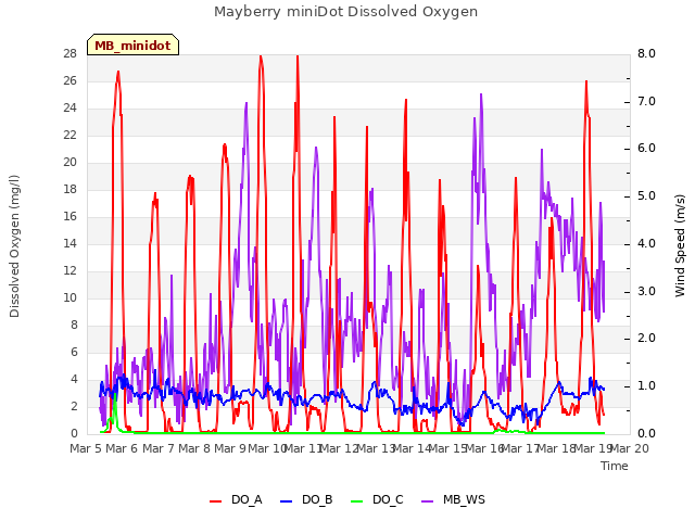 plot of Mayberry miniDot Dissolved Oxygen