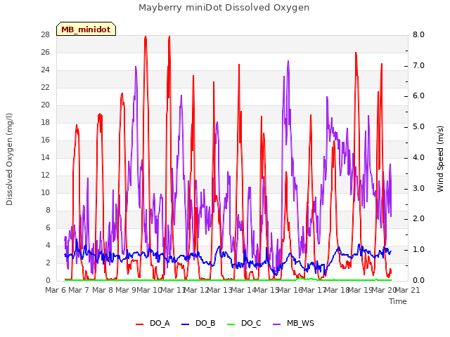 plot of Mayberry miniDot Dissolved Oxygen