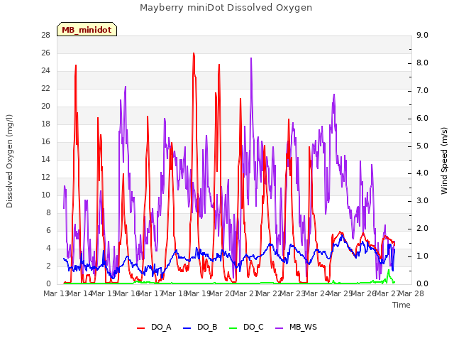 plot of Mayberry miniDot Dissolved Oxygen