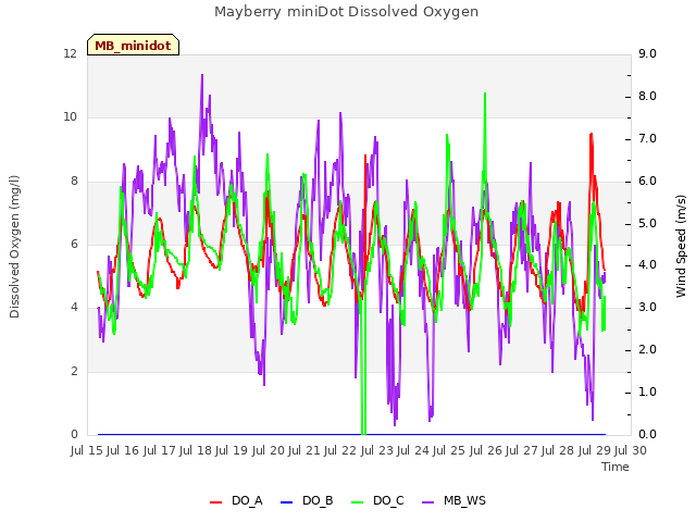 plot of Mayberry miniDot Dissolved Oxygen