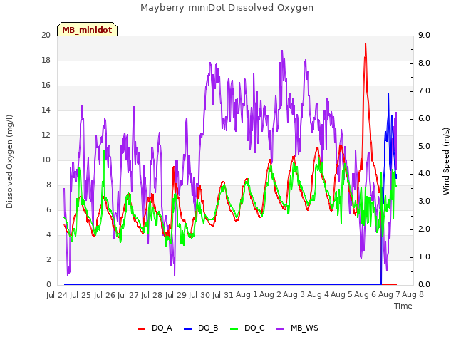 plot of Mayberry miniDot Dissolved Oxygen