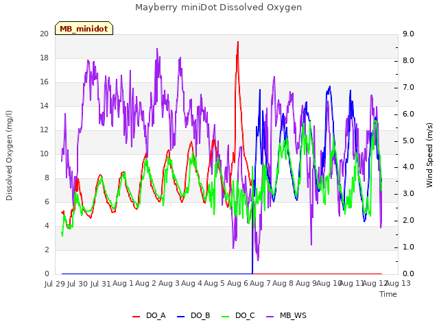 plot of Mayberry miniDot Dissolved Oxygen