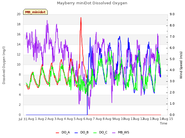 plot of Mayberry miniDot Dissolved Oxygen