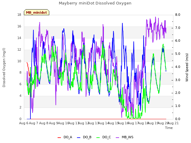 plot of Mayberry miniDot Dissolved Oxygen