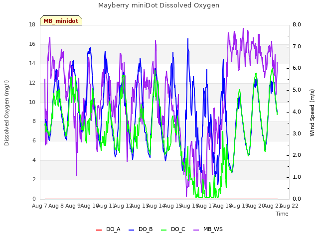 plot of Mayberry miniDot Dissolved Oxygen