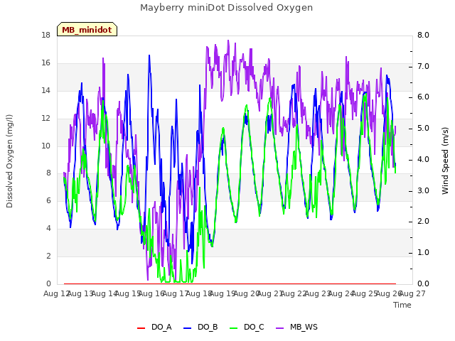 plot of Mayberry miniDot Dissolved Oxygen