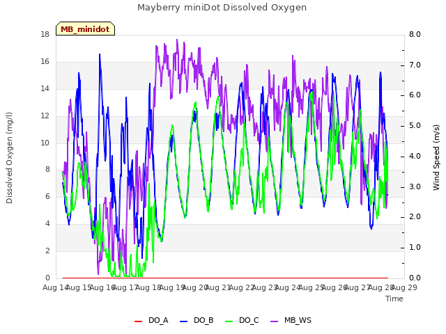 plot of Mayberry miniDot Dissolved Oxygen