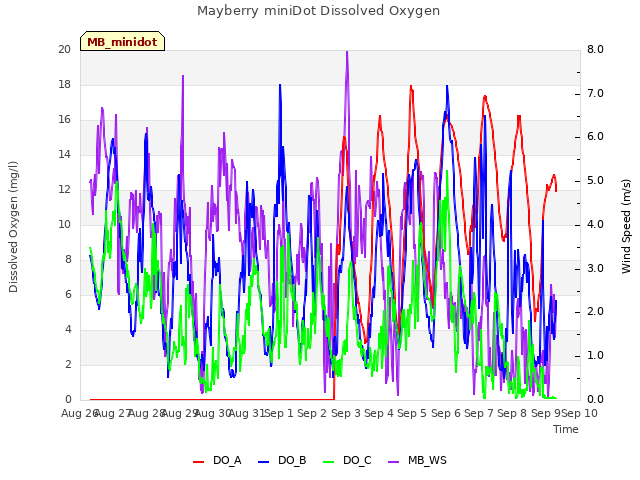 plot of Mayberry miniDot Dissolved Oxygen