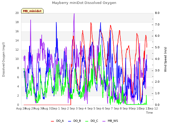 plot of Mayberry miniDot Dissolved Oxygen