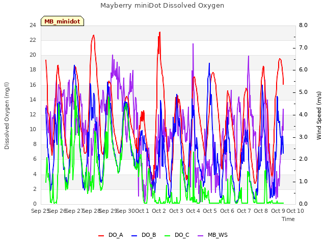 plot of Mayberry miniDot Dissolved Oxygen