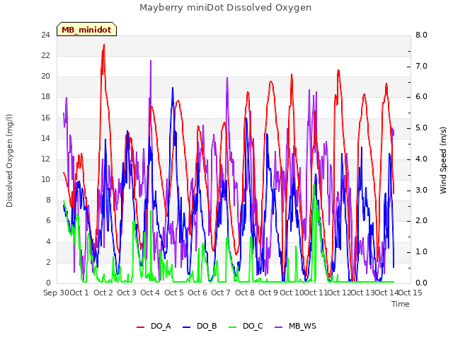 plot of Mayberry miniDot Dissolved Oxygen