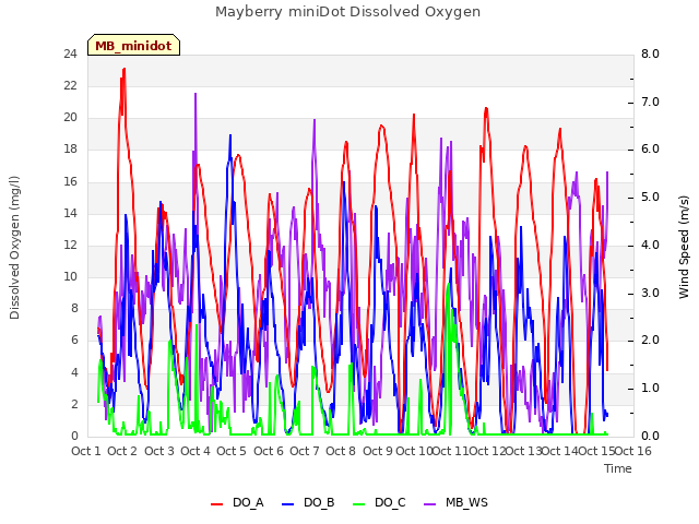 plot of Mayberry miniDot Dissolved Oxygen