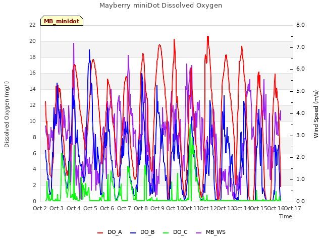 plot of Mayberry miniDot Dissolved Oxygen