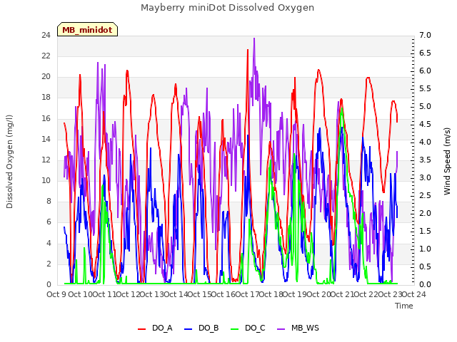 plot of Mayberry miniDot Dissolved Oxygen