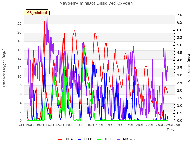 plot of Mayberry miniDot Dissolved Oxygen