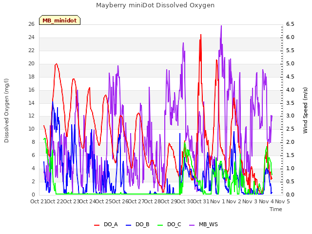 plot of Mayberry miniDot Dissolved Oxygen