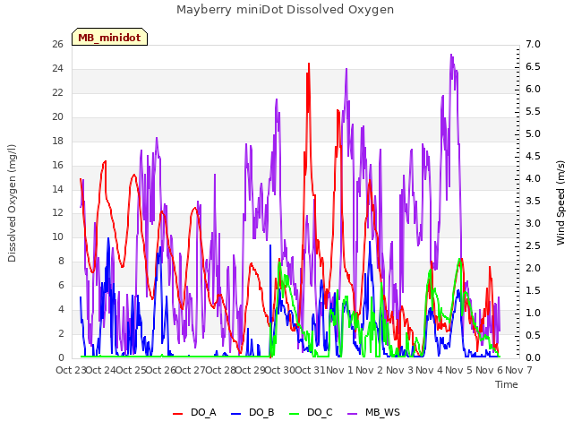 plot of Mayberry miniDot Dissolved Oxygen