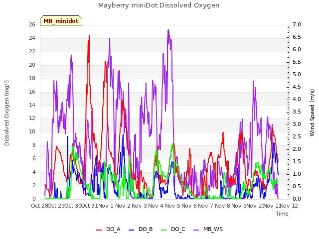 plot of Mayberry miniDot Dissolved Oxygen