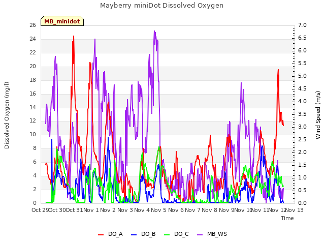 plot of Mayberry miniDot Dissolved Oxygen