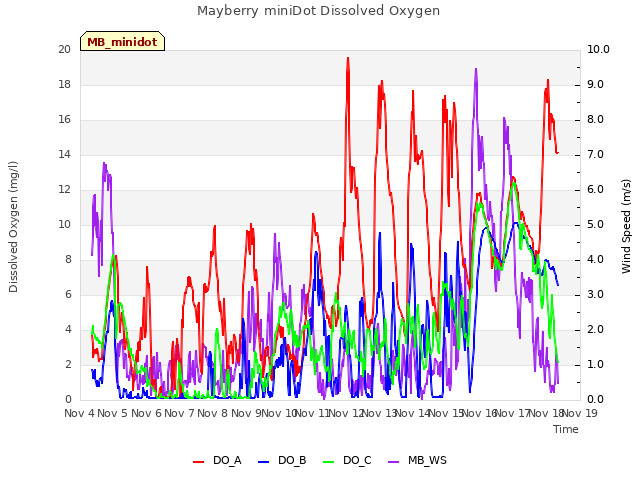 plot of Mayberry miniDot Dissolved Oxygen