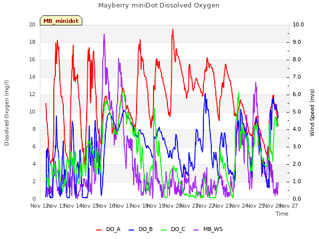 plot of Mayberry miniDot Dissolved Oxygen