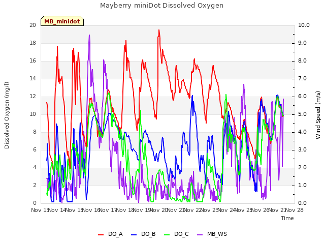 plot of Mayberry miniDot Dissolved Oxygen