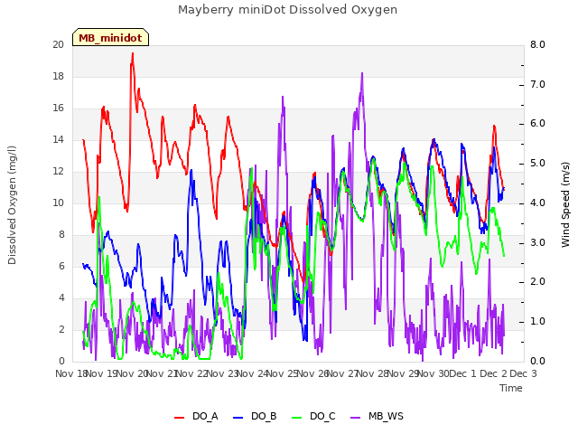 plot of Mayberry miniDot Dissolved Oxygen