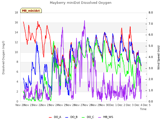 plot of Mayberry miniDot Dissolved Oxygen