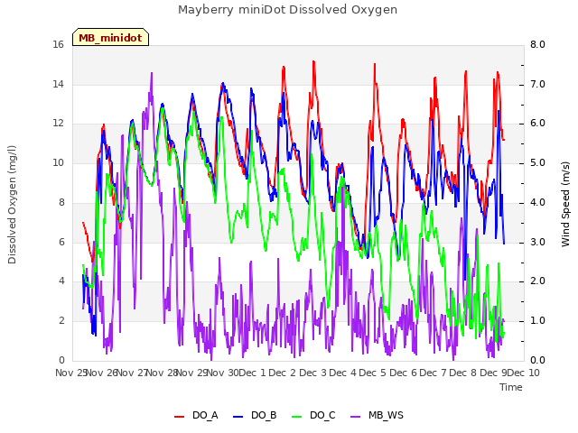 plot of Mayberry miniDot Dissolved Oxygen