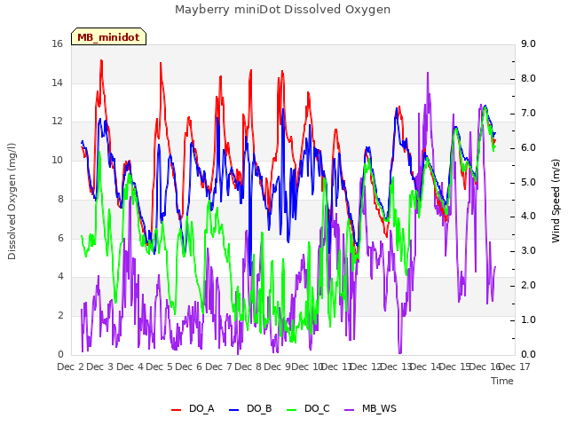 plot of Mayberry miniDot Dissolved Oxygen