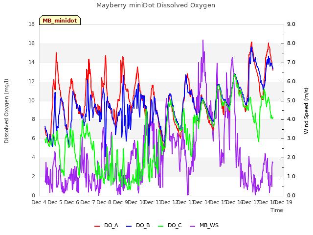 plot of Mayberry miniDot Dissolved Oxygen