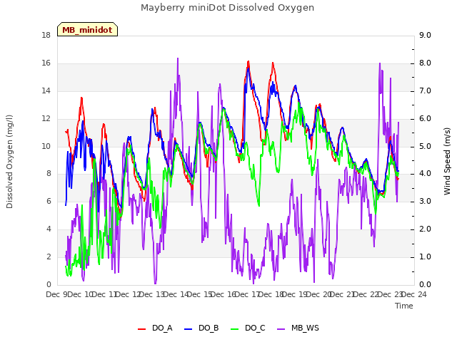 plot of Mayberry miniDot Dissolved Oxygen