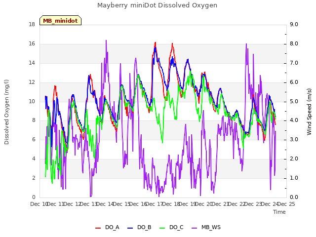 plot of Mayberry miniDot Dissolved Oxygen