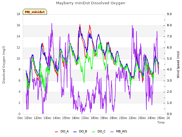 plot of Mayberry miniDot Dissolved Oxygen