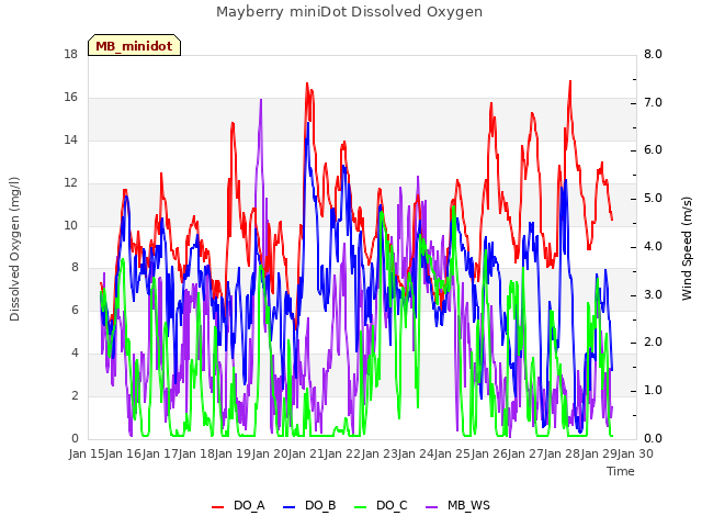 plot of Mayberry miniDot Dissolved Oxygen