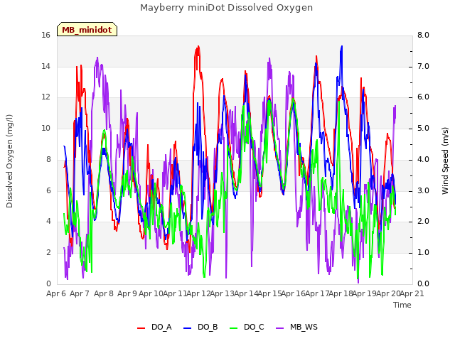 plot of Mayberry miniDot Dissolved Oxygen